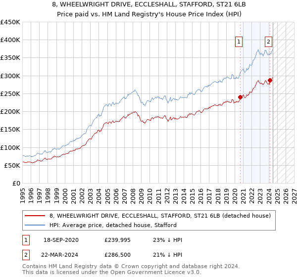 8, WHEELWRIGHT DRIVE, ECCLESHALL, STAFFORD, ST21 6LB: Price paid vs HM Land Registry's House Price Index