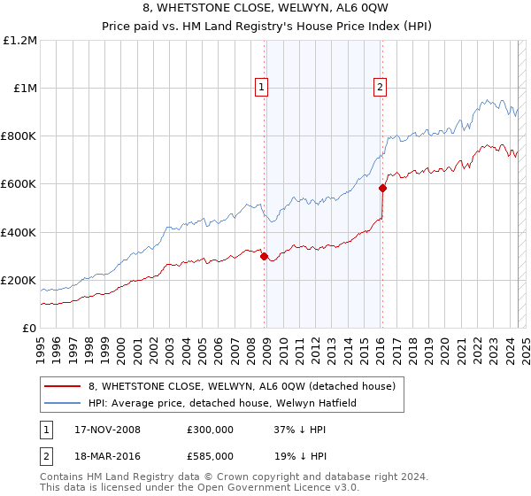 8, WHETSTONE CLOSE, WELWYN, AL6 0QW: Price paid vs HM Land Registry's House Price Index