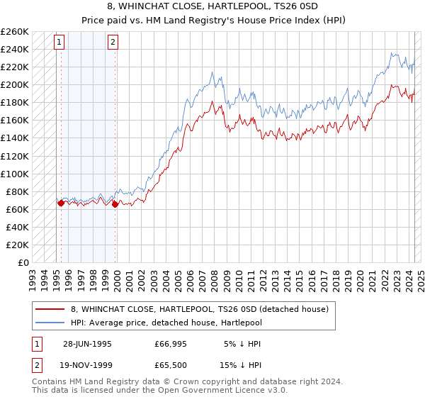 8, WHINCHAT CLOSE, HARTLEPOOL, TS26 0SD: Price paid vs HM Land Registry's House Price Index