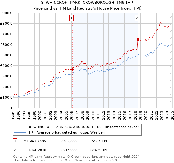 8, WHINCROFT PARK, CROWBOROUGH, TN6 1HP: Price paid vs HM Land Registry's House Price Index