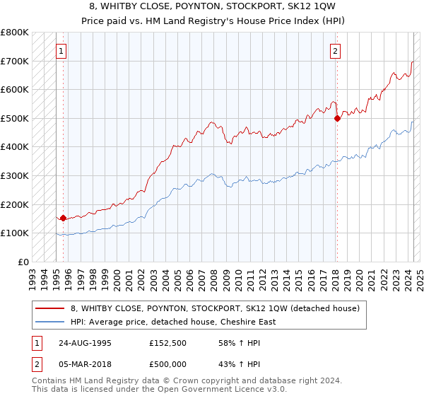 8, WHITBY CLOSE, POYNTON, STOCKPORT, SK12 1QW: Price paid vs HM Land Registry's House Price Index