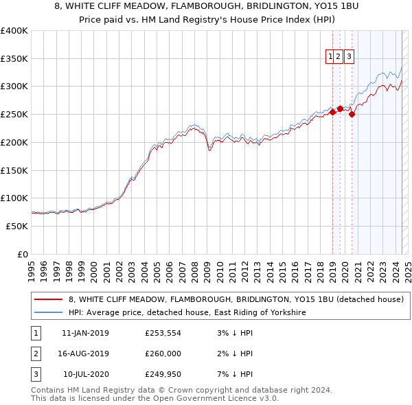 8, WHITE CLIFF MEADOW, FLAMBOROUGH, BRIDLINGTON, YO15 1BU: Price paid vs HM Land Registry's House Price Index