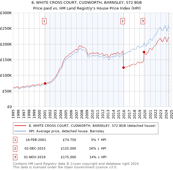 8, WHITE CROSS COURT, CUDWORTH, BARNSLEY, S72 8GB: Price paid vs HM Land Registry's House Price Index