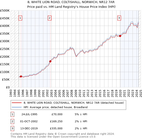 8, WHITE LION ROAD, COLTISHALL, NORWICH, NR12 7AR: Price paid vs HM Land Registry's House Price Index