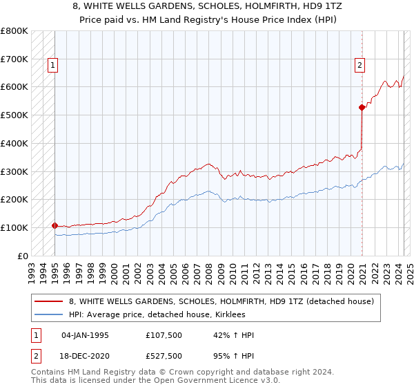 8, WHITE WELLS GARDENS, SCHOLES, HOLMFIRTH, HD9 1TZ: Price paid vs HM Land Registry's House Price Index