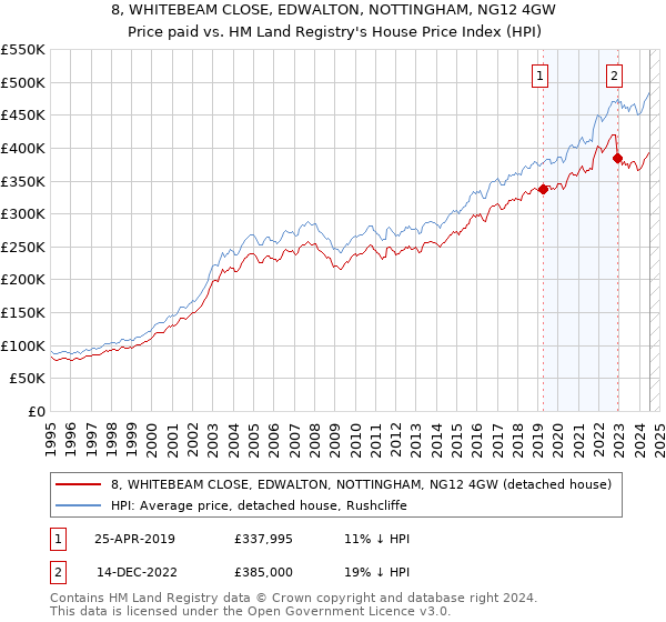 8, WHITEBEAM CLOSE, EDWALTON, NOTTINGHAM, NG12 4GW: Price paid vs HM Land Registry's House Price Index