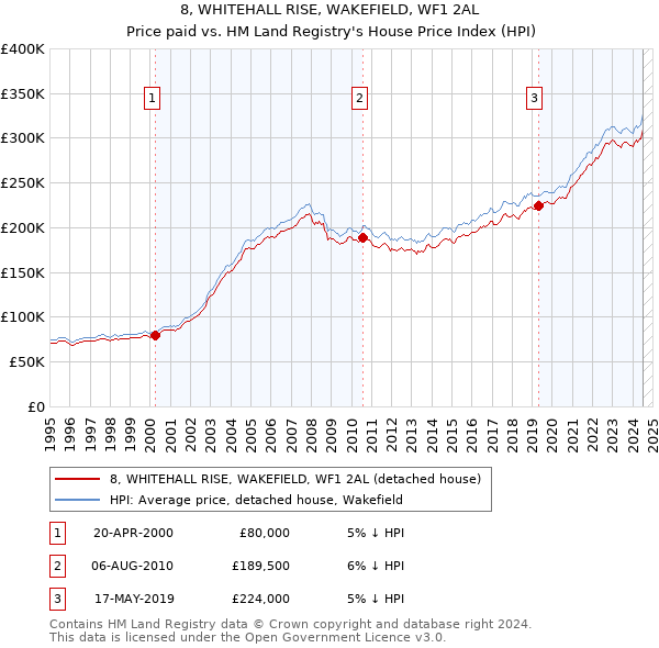 8, WHITEHALL RISE, WAKEFIELD, WF1 2AL: Price paid vs HM Land Registry's House Price Index