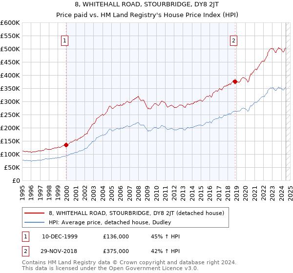 8, WHITEHALL ROAD, STOURBRIDGE, DY8 2JT: Price paid vs HM Land Registry's House Price Index