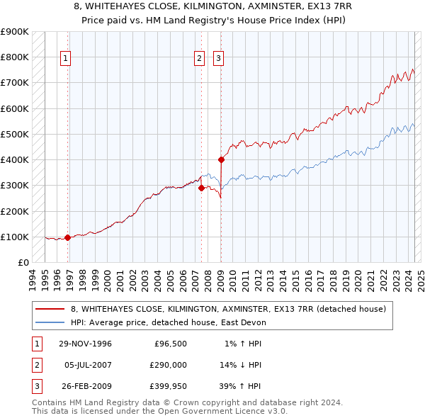 8, WHITEHAYES CLOSE, KILMINGTON, AXMINSTER, EX13 7RR: Price paid vs HM Land Registry's House Price Index