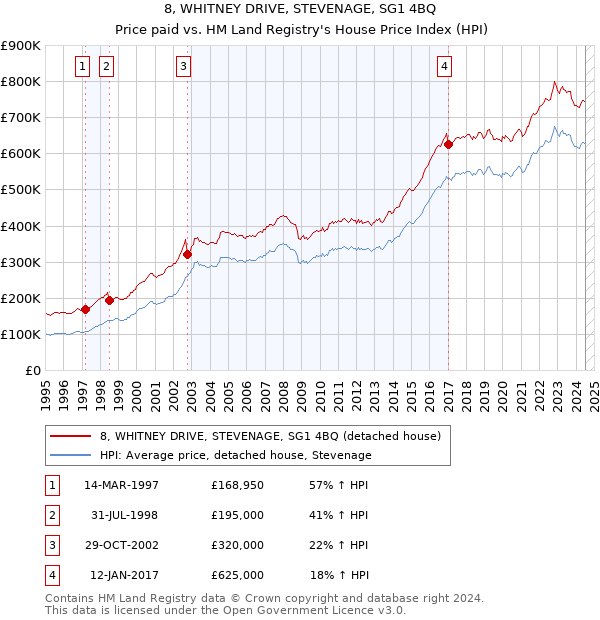 8, WHITNEY DRIVE, STEVENAGE, SG1 4BQ: Price paid vs HM Land Registry's House Price Index