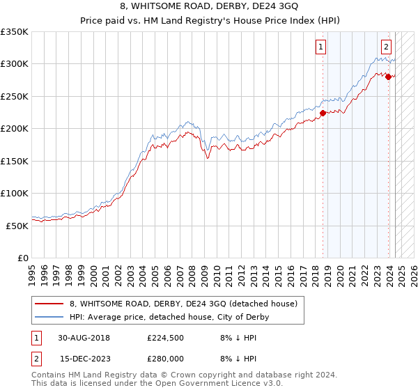 8, WHITSOME ROAD, DERBY, DE24 3GQ: Price paid vs HM Land Registry's House Price Index