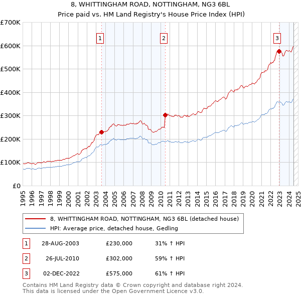 8, WHITTINGHAM ROAD, NOTTINGHAM, NG3 6BL: Price paid vs HM Land Registry's House Price Index