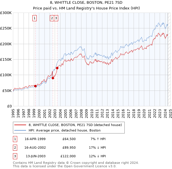 8, WHITTLE CLOSE, BOSTON, PE21 7SD: Price paid vs HM Land Registry's House Price Index