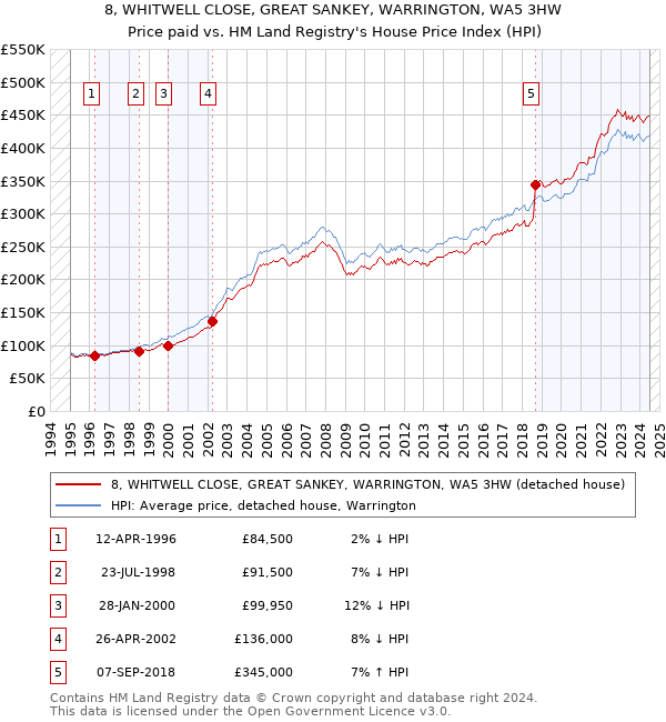 8, WHITWELL CLOSE, GREAT SANKEY, WARRINGTON, WA5 3HW: Price paid vs HM Land Registry's House Price Index