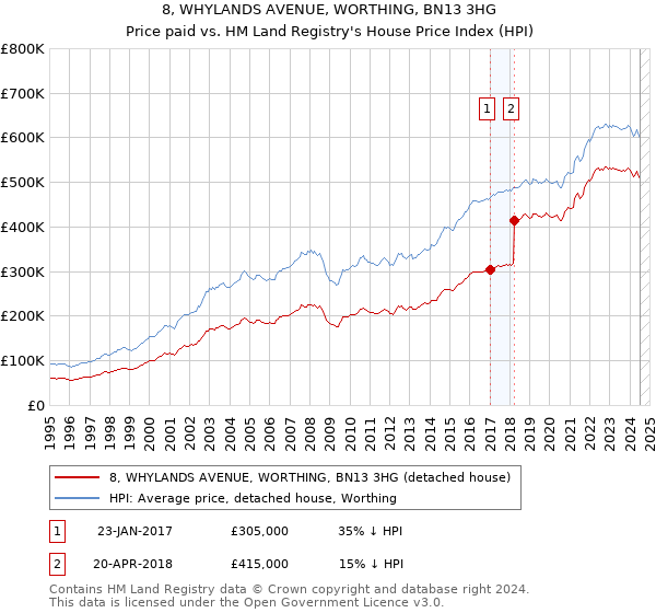 8, WHYLANDS AVENUE, WORTHING, BN13 3HG: Price paid vs HM Land Registry's House Price Index