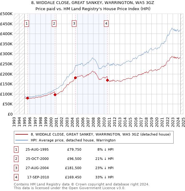 8, WIDDALE CLOSE, GREAT SANKEY, WARRINGTON, WA5 3GZ: Price paid vs HM Land Registry's House Price Index