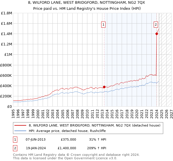 8, WILFORD LANE, WEST BRIDGFORD, NOTTINGHAM, NG2 7QX: Price paid vs HM Land Registry's House Price Index