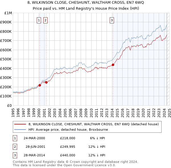 8, WILKINSON CLOSE, CHESHUNT, WALTHAM CROSS, EN7 6WQ: Price paid vs HM Land Registry's House Price Index