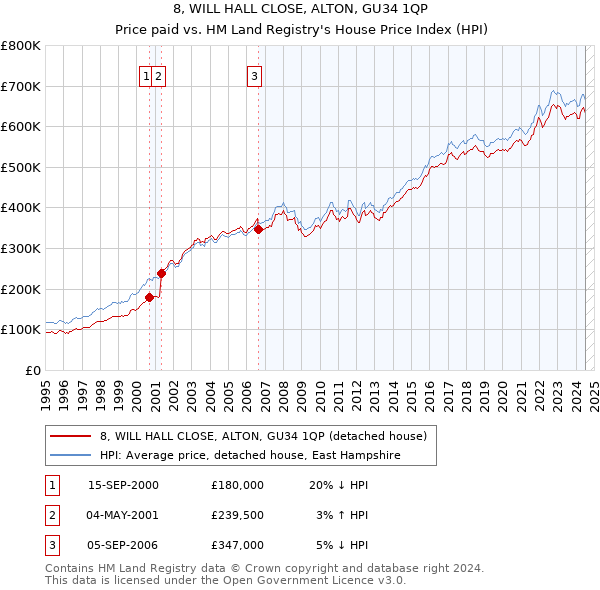 8, WILL HALL CLOSE, ALTON, GU34 1QP: Price paid vs HM Land Registry's House Price Index