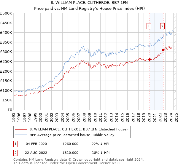 8, WILLIAM PLACE, CLITHEROE, BB7 1FN: Price paid vs HM Land Registry's House Price Index