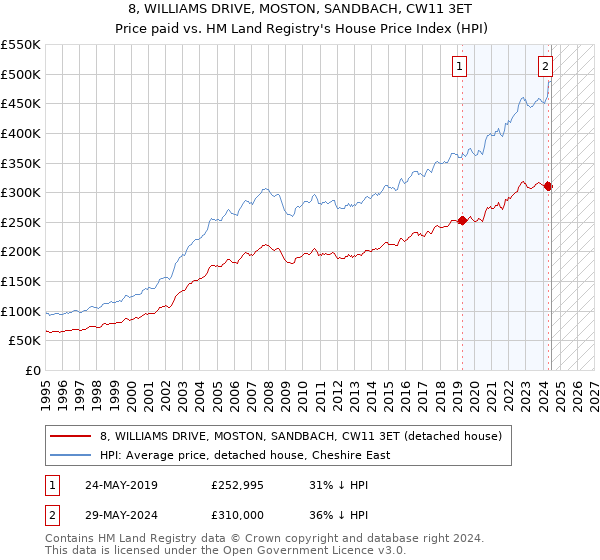 8, WILLIAMS DRIVE, MOSTON, SANDBACH, CW11 3ET: Price paid vs HM Land Registry's House Price Index