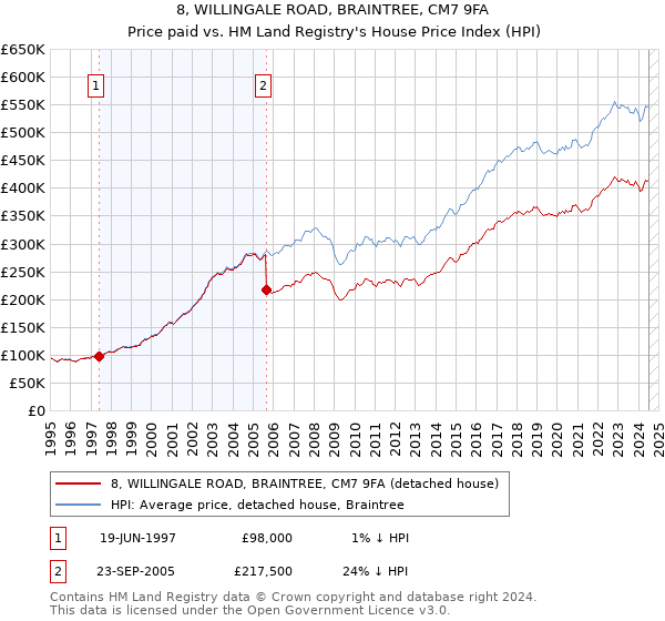 8, WILLINGALE ROAD, BRAINTREE, CM7 9FA: Price paid vs HM Land Registry's House Price Index