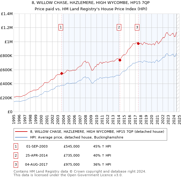 8, WILLOW CHASE, HAZLEMERE, HIGH WYCOMBE, HP15 7QP: Price paid vs HM Land Registry's House Price Index