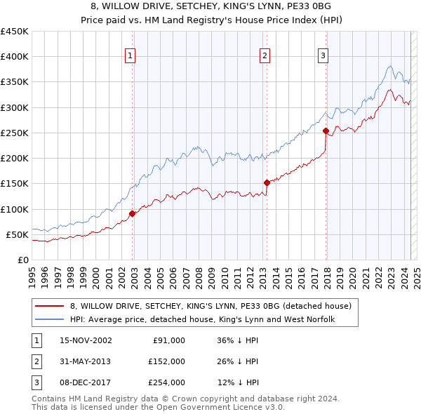 8, WILLOW DRIVE, SETCHEY, KING'S LYNN, PE33 0BG: Price paid vs HM Land Registry's House Price Index