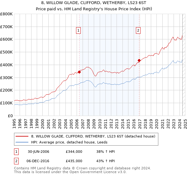 8, WILLOW GLADE, CLIFFORD, WETHERBY, LS23 6ST: Price paid vs HM Land Registry's House Price Index