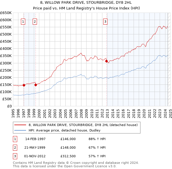 8, WILLOW PARK DRIVE, STOURBRIDGE, DY8 2HL: Price paid vs HM Land Registry's House Price Index