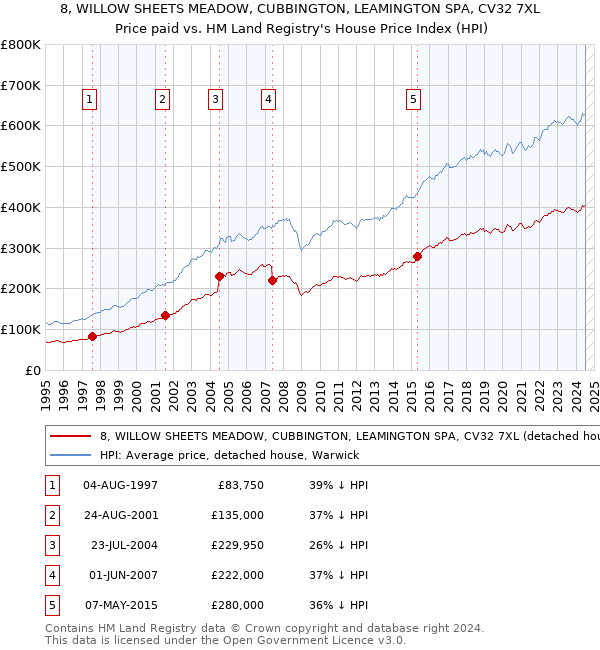 8, WILLOW SHEETS MEADOW, CUBBINGTON, LEAMINGTON SPA, CV32 7XL: Price paid vs HM Land Registry's House Price Index