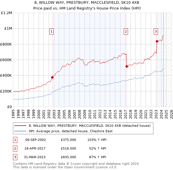 8, WILLOW WAY, PRESTBURY, MACCLESFIELD, SK10 4XB: Price paid vs HM Land Registry's House Price Index