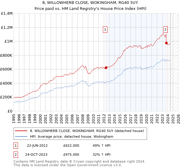 8, WILLOWHERB CLOSE, WOKINGHAM, RG40 5UY: Price paid vs HM Land Registry's House Price Index