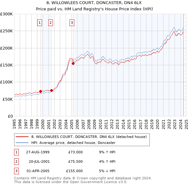 8, WILLOWLEES COURT, DONCASTER, DN4 6LX: Price paid vs HM Land Registry's House Price Index