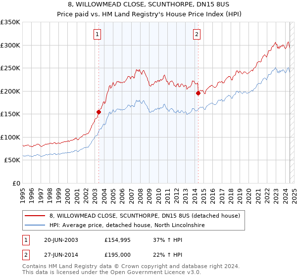 8, WILLOWMEAD CLOSE, SCUNTHORPE, DN15 8US: Price paid vs HM Land Registry's House Price Index