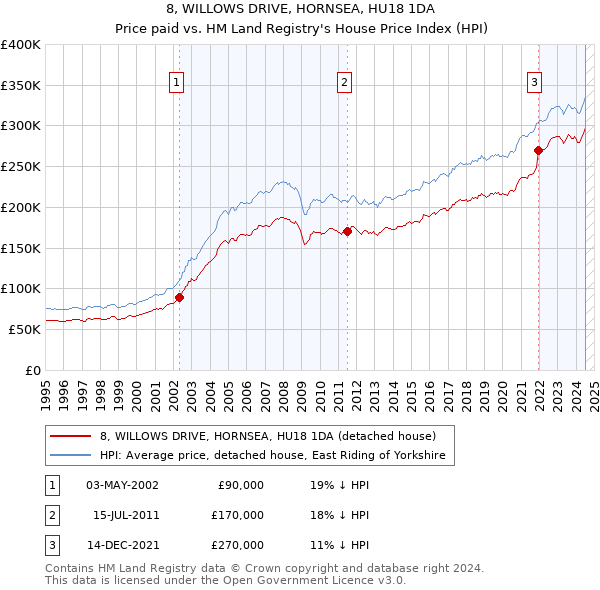 8, WILLOWS DRIVE, HORNSEA, HU18 1DA: Price paid vs HM Land Registry's House Price Index