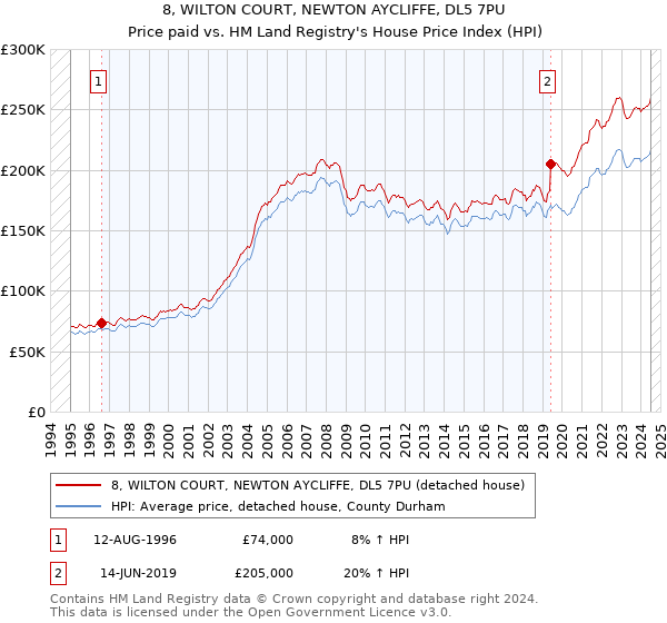 8, WILTON COURT, NEWTON AYCLIFFE, DL5 7PU: Price paid vs HM Land Registry's House Price Index