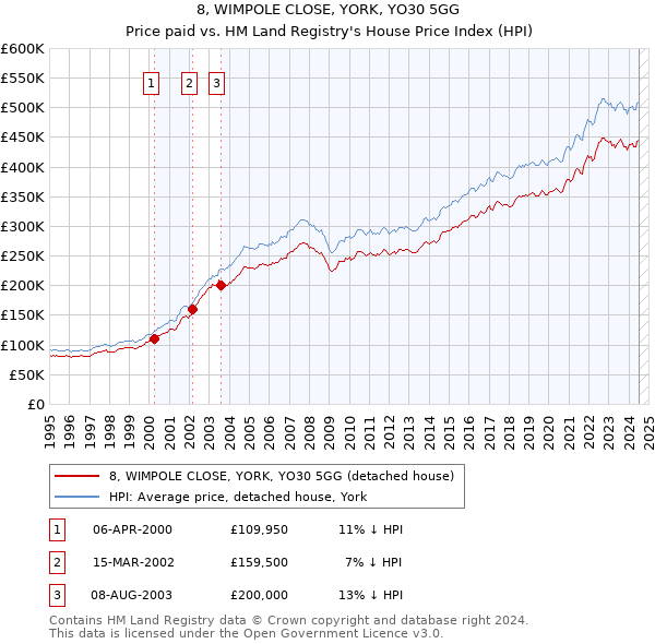 8, WIMPOLE CLOSE, YORK, YO30 5GG: Price paid vs HM Land Registry's House Price Index