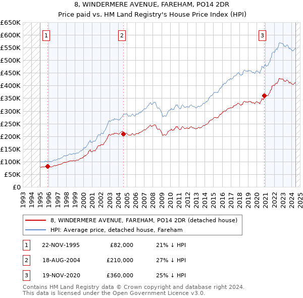 8, WINDERMERE AVENUE, FAREHAM, PO14 2DR: Price paid vs HM Land Registry's House Price Index