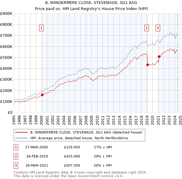 8, WINDERMERE CLOSE, STEVENAGE, SG1 6AG: Price paid vs HM Land Registry's House Price Index