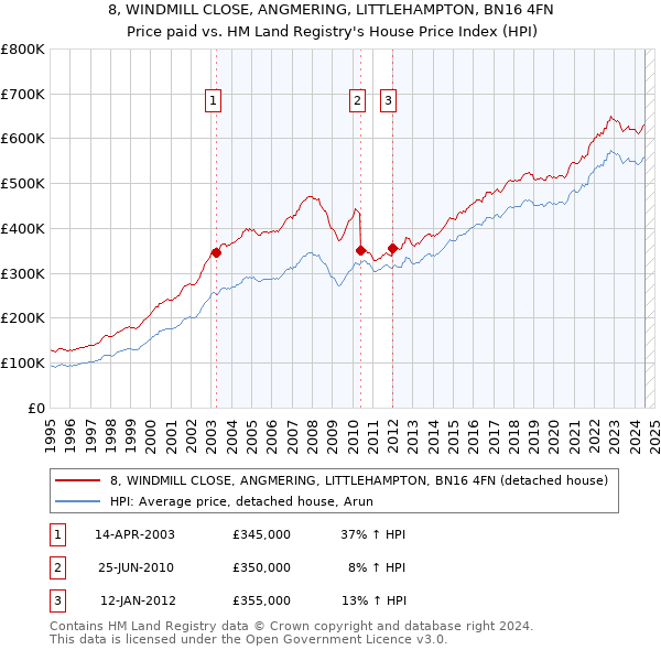 8, WINDMILL CLOSE, ANGMERING, LITTLEHAMPTON, BN16 4FN: Price paid vs HM Land Registry's House Price Index