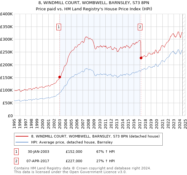 8, WINDMILL COURT, WOMBWELL, BARNSLEY, S73 8PN: Price paid vs HM Land Registry's House Price Index