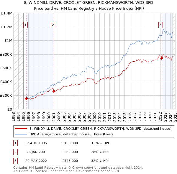 8, WINDMILL DRIVE, CROXLEY GREEN, RICKMANSWORTH, WD3 3FD: Price paid vs HM Land Registry's House Price Index