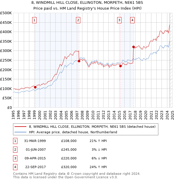 8, WINDMILL HILL CLOSE, ELLINGTON, MORPETH, NE61 5BS: Price paid vs HM Land Registry's House Price Index