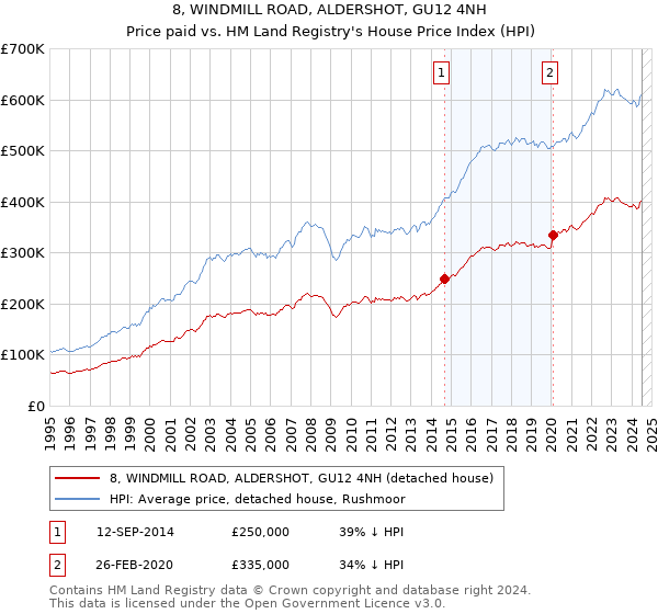 8, WINDMILL ROAD, ALDERSHOT, GU12 4NH: Price paid vs HM Land Registry's House Price Index