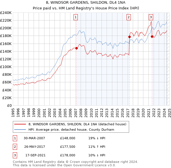 8, WINDSOR GARDENS, SHILDON, DL4 1NA: Price paid vs HM Land Registry's House Price Index