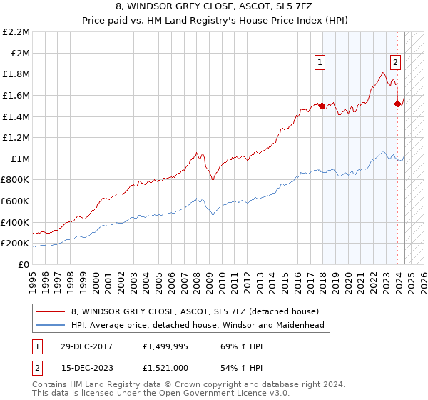 8, WINDSOR GREY CLOSE, ASCOT, SL5 7FZ: Price paid vs HM Land Registry's House Price Index