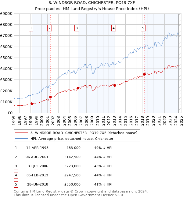 8, WINDSOR ROAD, CHICHESTER, PO19 7XF: Price paid vs HM Land Registry's House Price Index