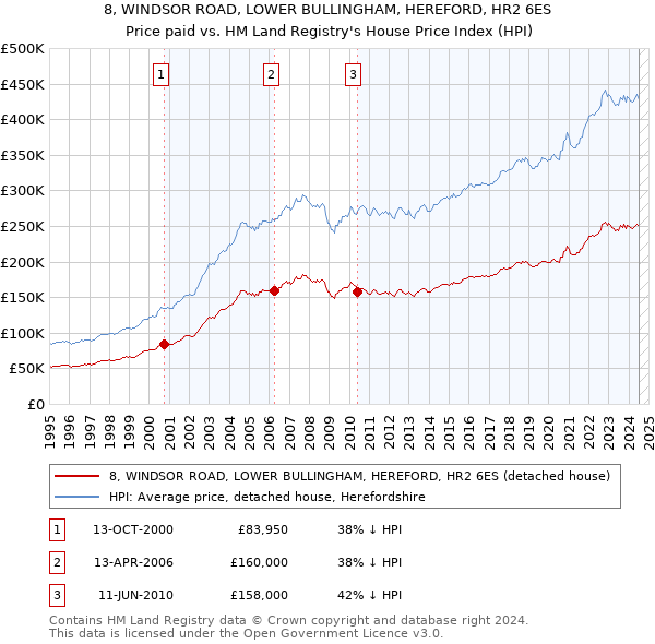 8, WINDSOR ROAD, LOWER BULLINGHAM, HEREFORD, HR2 6ES: Price paid vs HM Land Registry's House Price Index