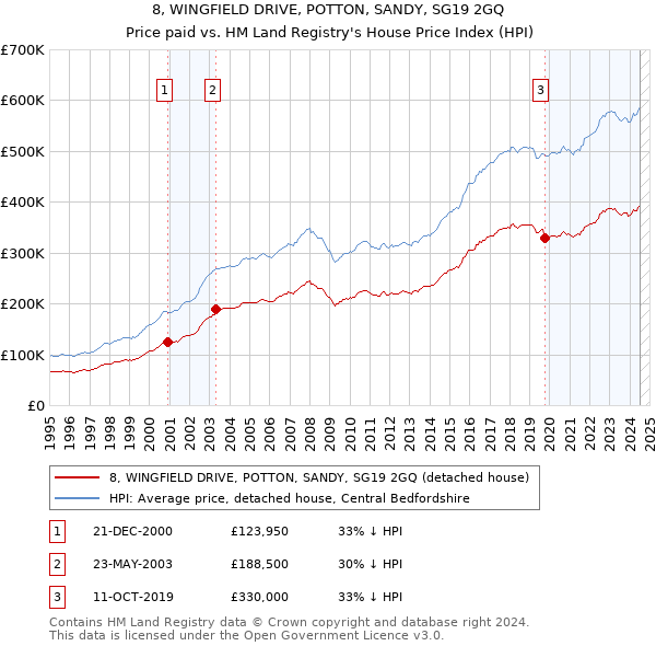 8, WINGFIELD DRIVE, POTTON, SANDY, SG19 2GQ: Price paid vs HM Land Registry's House Price Index